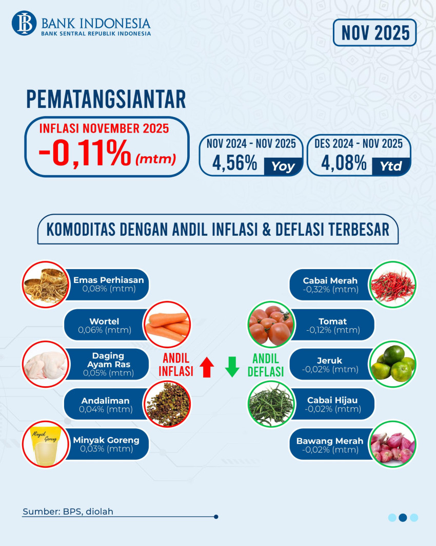 Deflasi Warnai Kinerja Inflasi Wilayah KPwBI Pematangsiantar pada November 2025